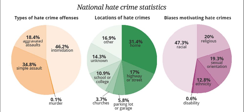 hate crime statistics.